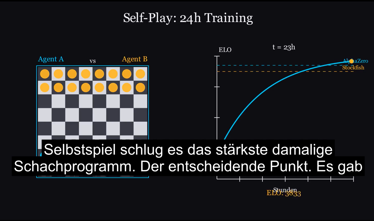 Manim-Animation in faceless YouTube Video zu Self-Play AI Training mit ELO-Kurve